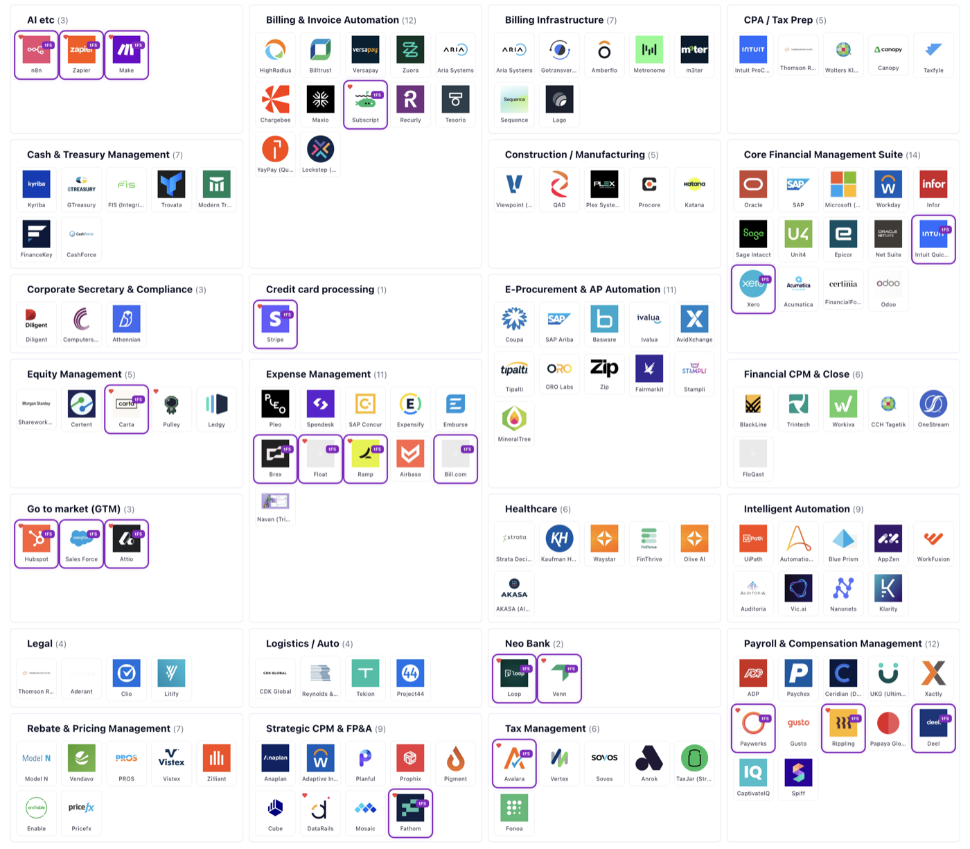 CFO Market Map